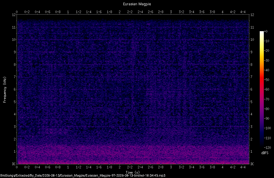 Spectrogram