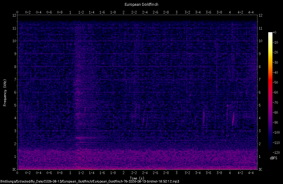 Spectrogram