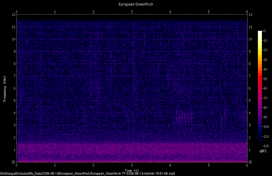 Spectrogram
