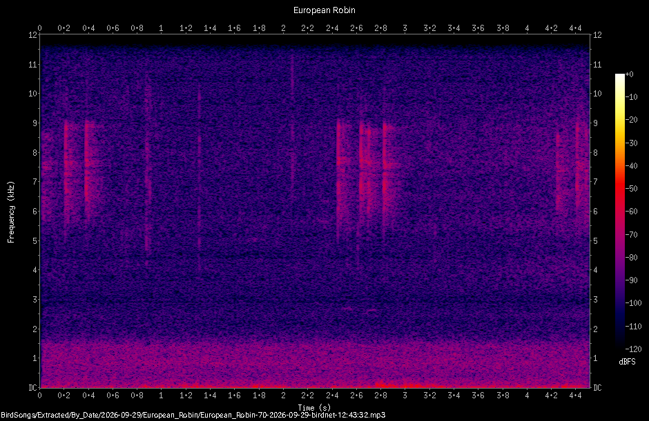 Spectrogram