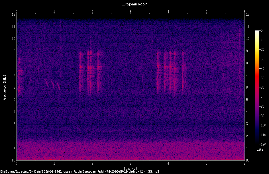 Spectrogram